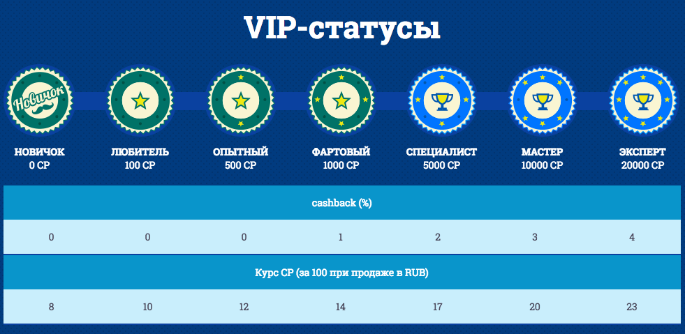 Начальные статусы в казино Оригинал Статусы в Оригинал