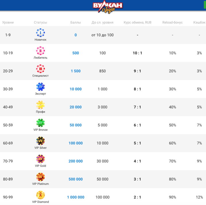 Система статусов и баллов Статусы и баллы в Вулкан Вегас